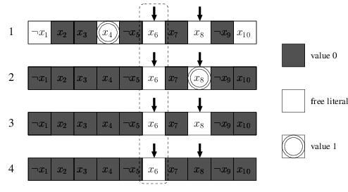 The 2-watching literal method. The watched literals are are x 6 and x 8...  | Download Scientific Diagram